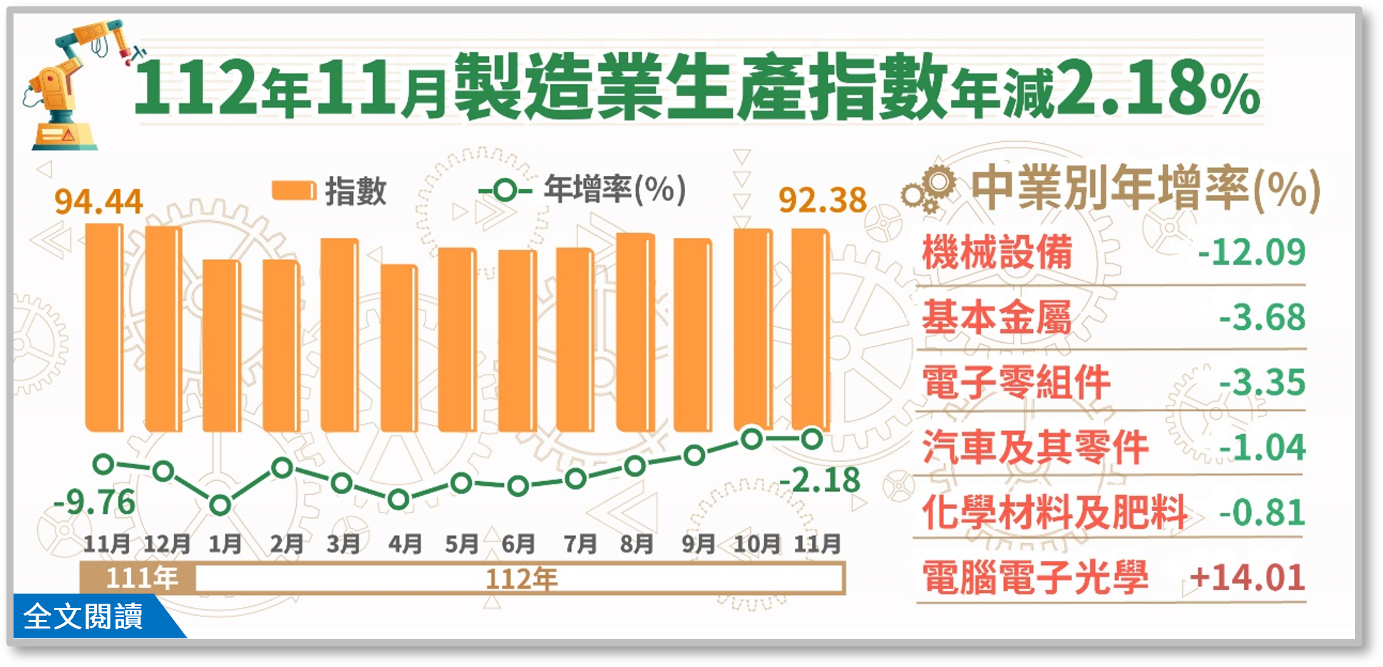 112年11月製造業生產指數92.38，年減2.18%.png