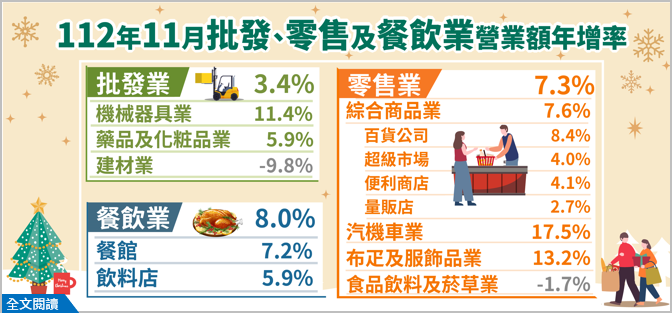 112年11月批發業營業額年增3.4%；零售業年增7.3%；餐飲業年增8.0%.png