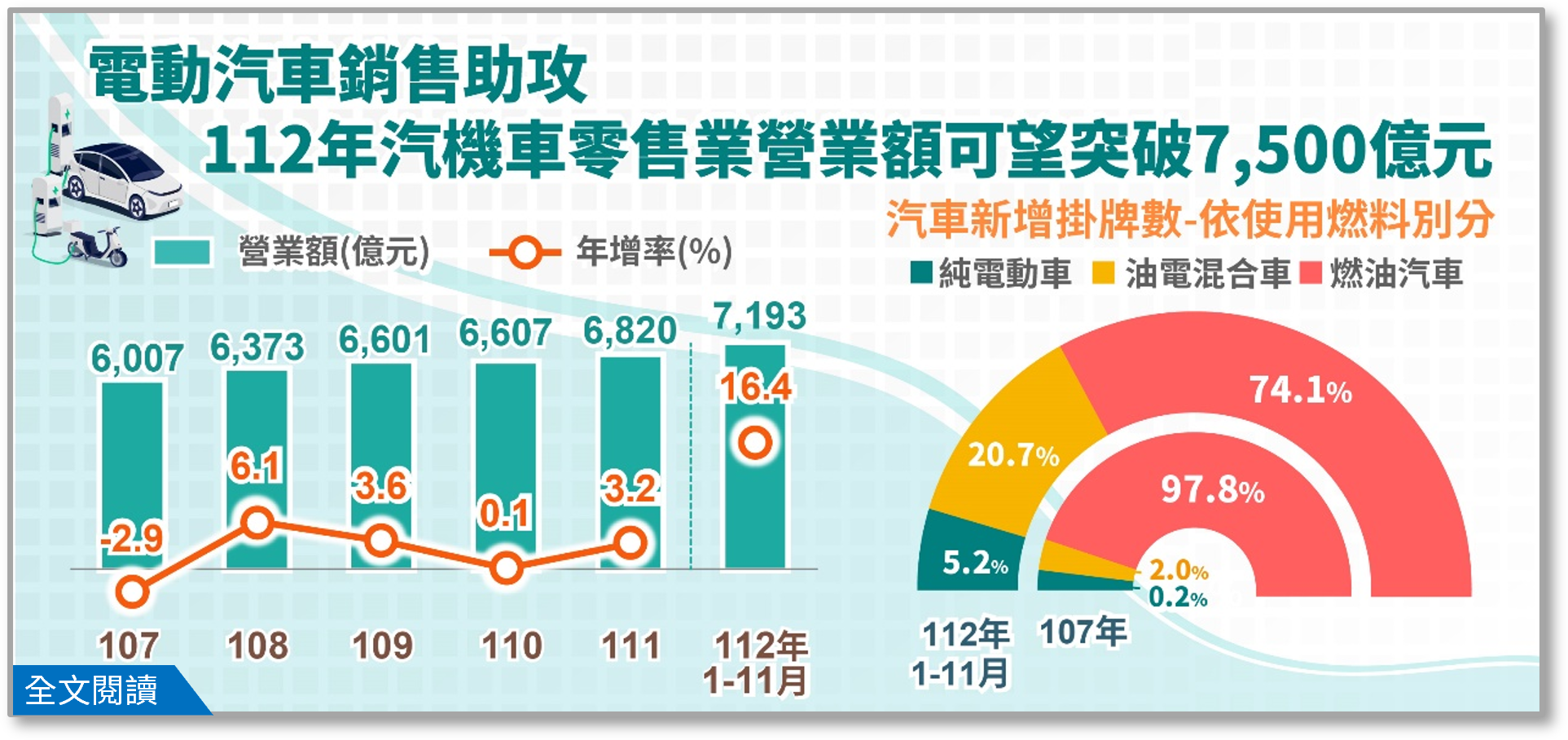 電動汽車銷售助攻，112年汽機車零售業營業額可望突破7,500億元.png