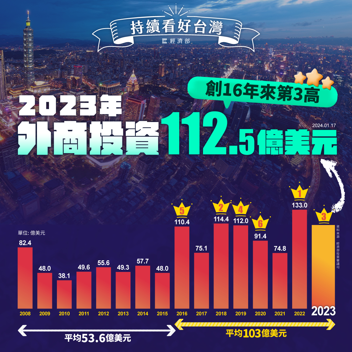 台灣優勢未減 2023外商投資台灣好成績.png