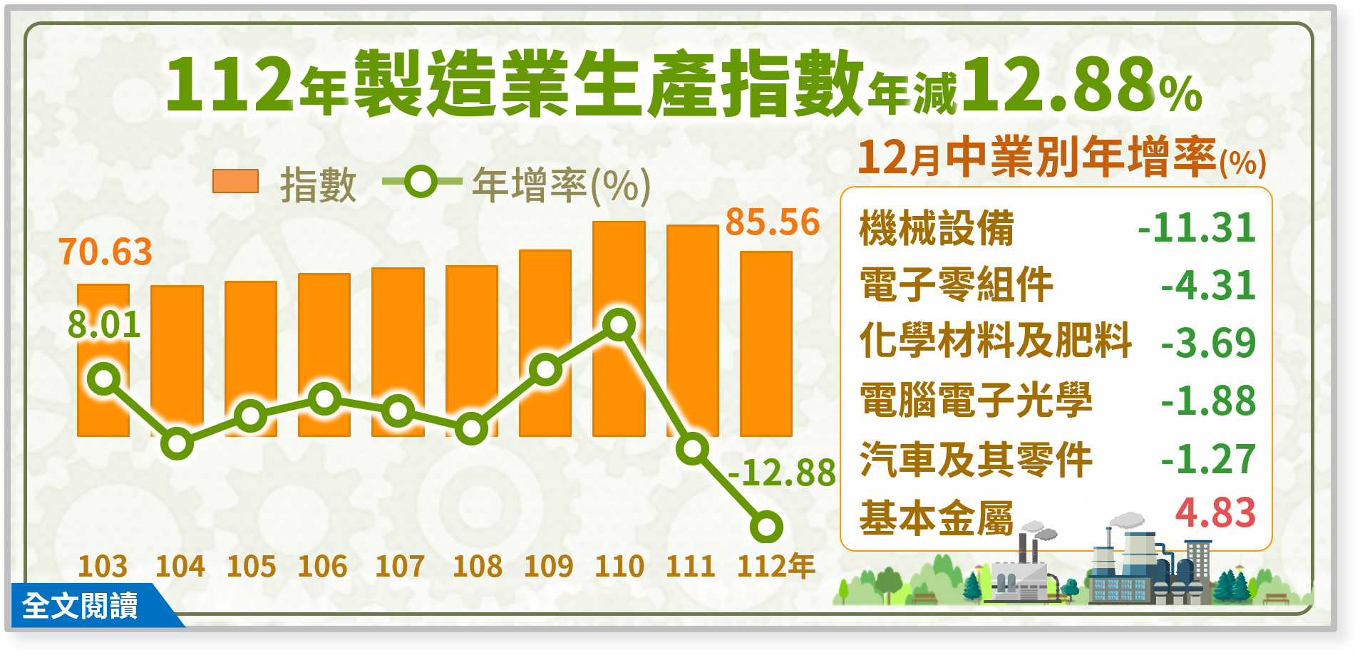112年製造業生產指數85.56，年減12.88%.png