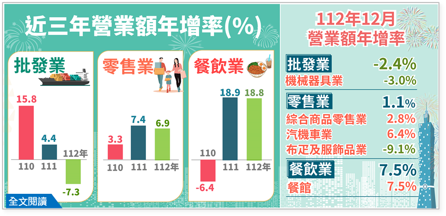 112年12月批發業營業額年減2.4%；零售業年增1.1%；餐飲業年增7.5%.png