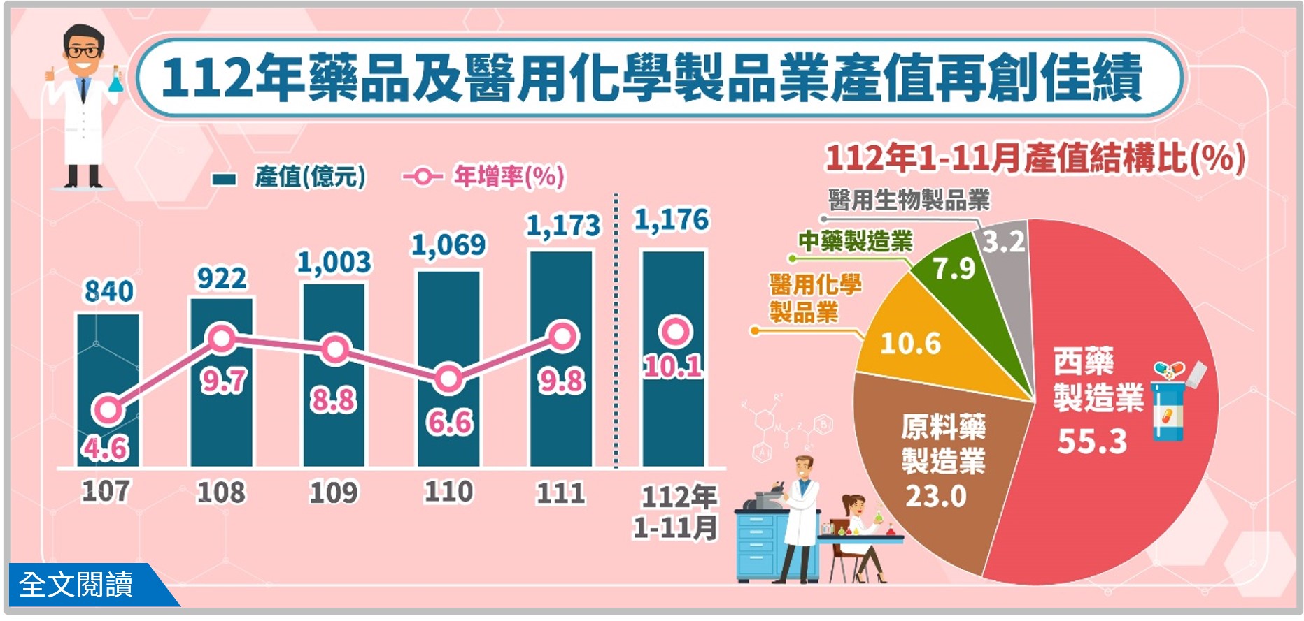 西藥外銷助攻，112年藥品及醫用化學製品業產值再創佳績.jpeg