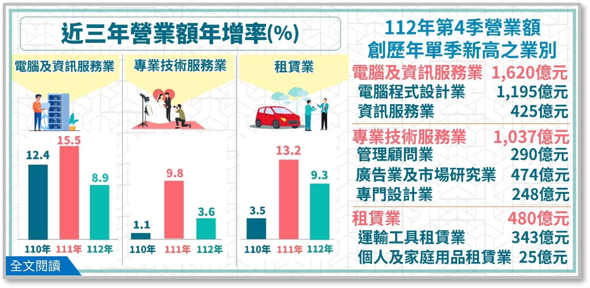 112Q4電腦及資訊服務業、專業技術服務業及租賃業營業額布告欄.png