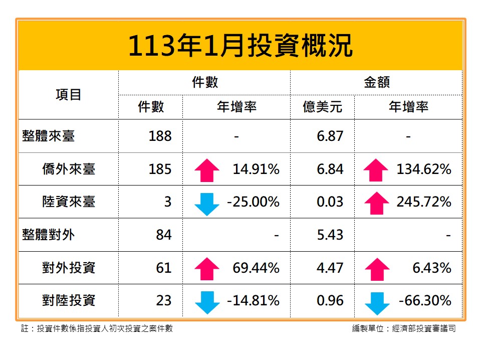 113年1月核准僑外投資、陸資來臺投資、國外投資、對中國大陸投資概況.png