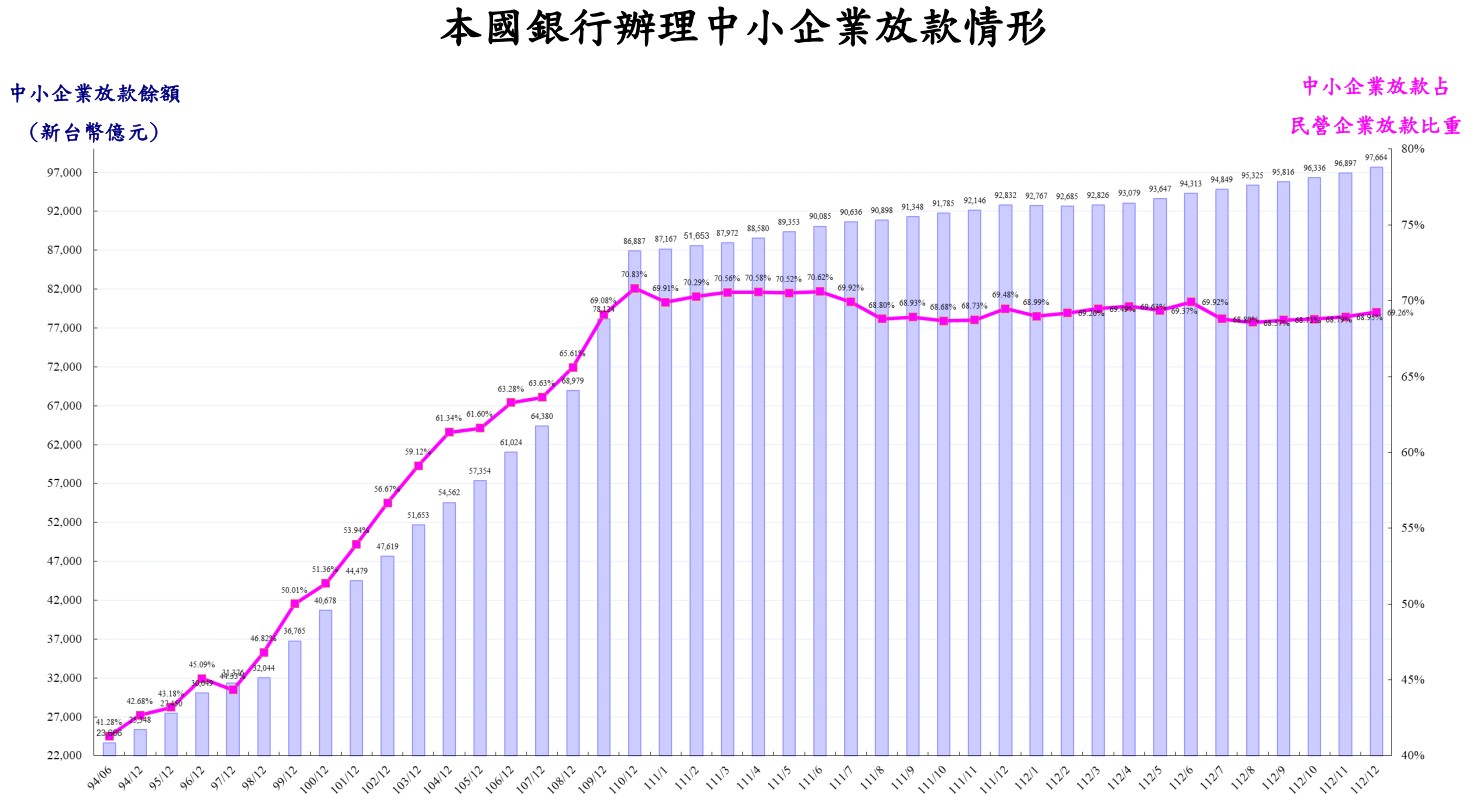 112.12本國銀行辦理中小企業放款情形.jpg