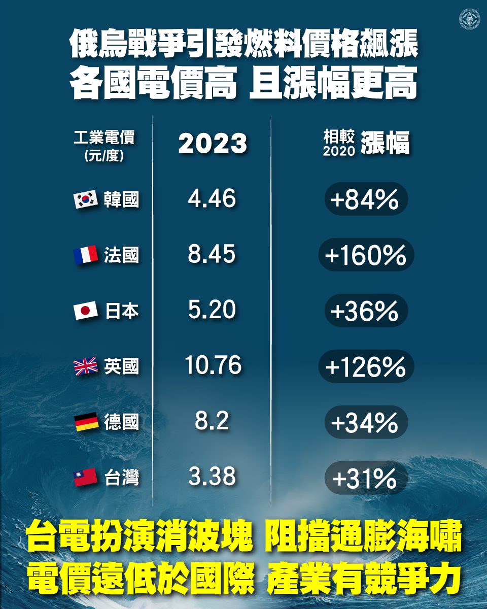韓國去(2023)年工業電價為4.46元度，與2020年相比漲幅達84%。.png