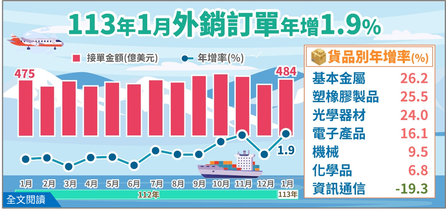 經濟部統計處－113年1月外銷訂單統計結果.png