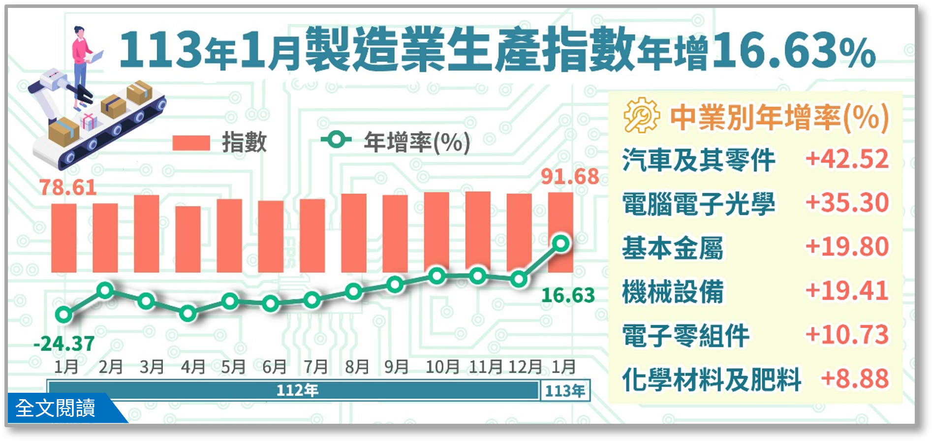 113年1月製造業生產指數91.68，年增16.63%.png