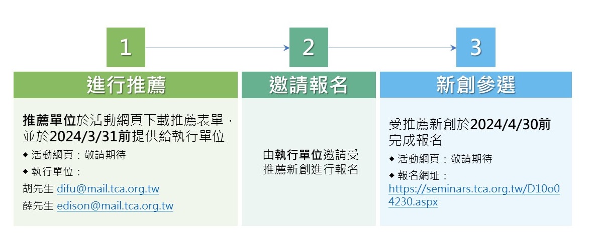 經濟部中小及新創企業署「潛力新創」選拔流程圖.jpeg