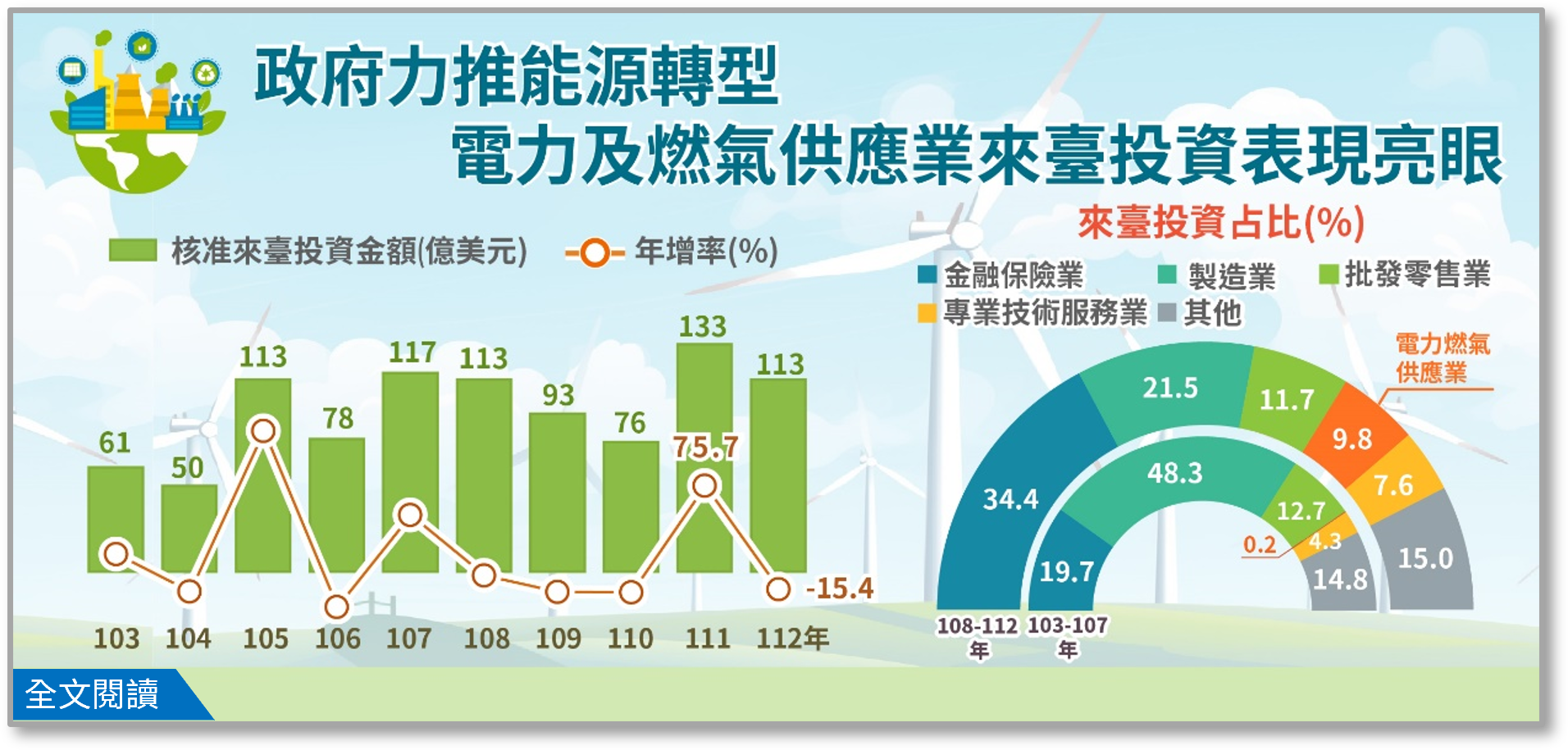 政府力推能源轉型推升電力及燃氣供應業來臺投資成長動能.png