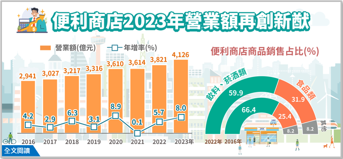 產業經濟統計簡訊446期-便利商店2023年營業額再創新猷.png