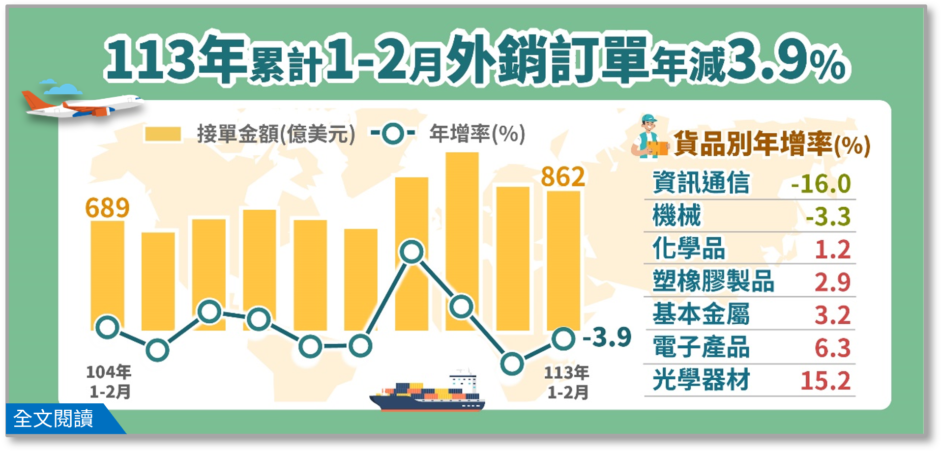 經濟部統計處－113年1月外銷訂單統計結果.png