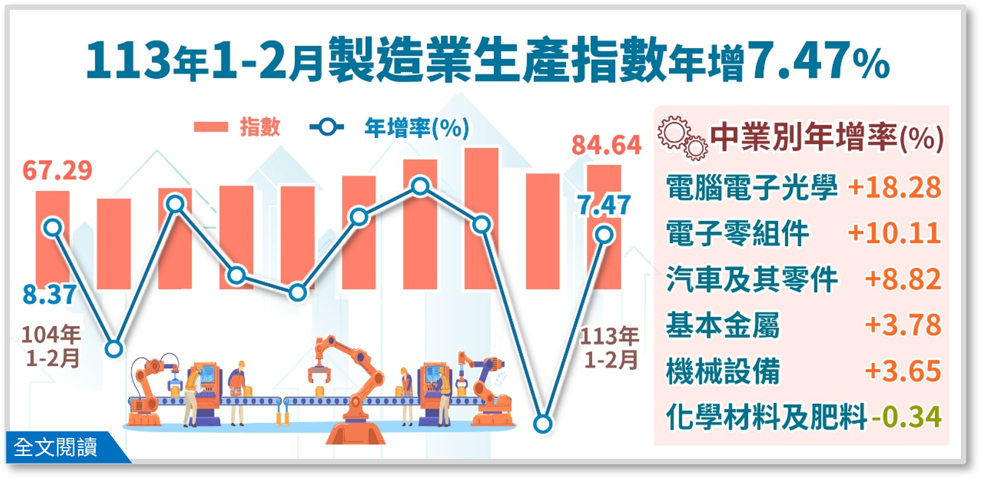 113年1-2月製造業生產指數84.64，年增7.47%.png