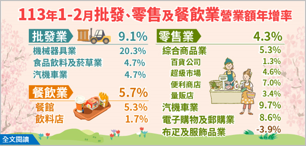 113年2月批發業營業額年減4.2%；零售業年增9.3%；餐飲業年增24.6%.png
