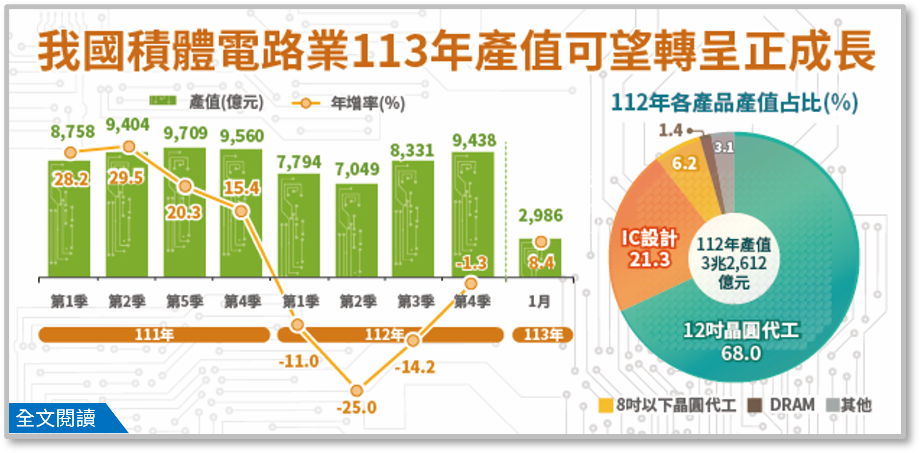 產業經濟統計簡訊447期-我國積體電路業 113 年產值可望轉呈正成長.png