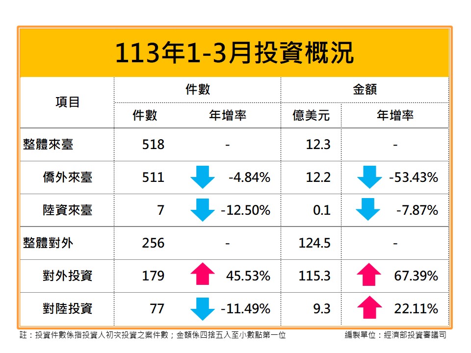 113年3月核准僑外投資、陸資來臺投資、國外投資、對中國大陸投資統計新聞稿.jpg
