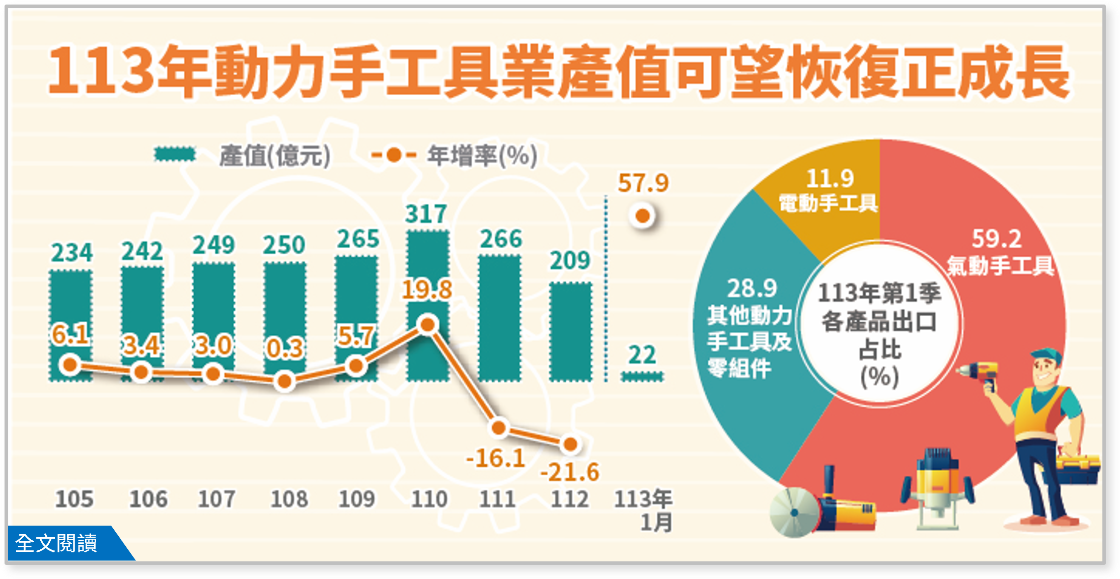 產業經濟統計簡訊448期-113 年動力手工具業產值可望恢復正成長.png