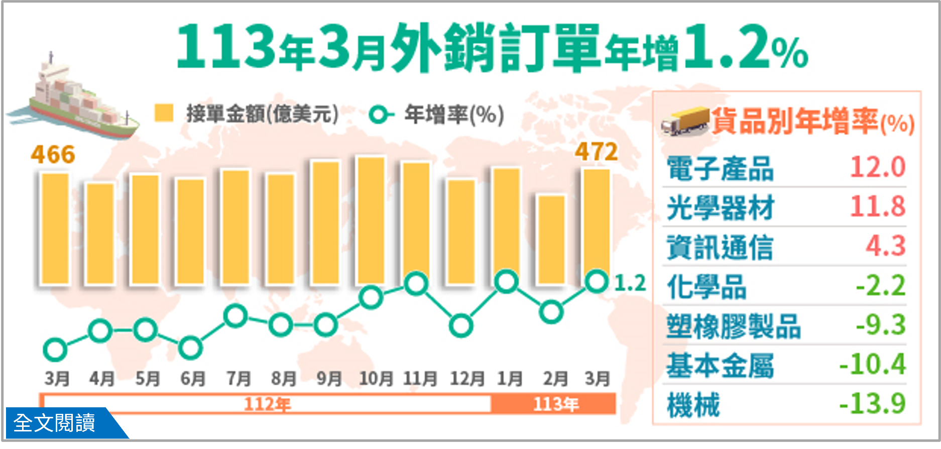 經濟部統計處－113年3月外銷訂單統計結果.png