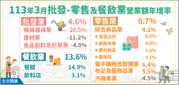 113年3月批發業營業額年增4.6%；零售業年增0.7%；餐飲業年增13.6%.png