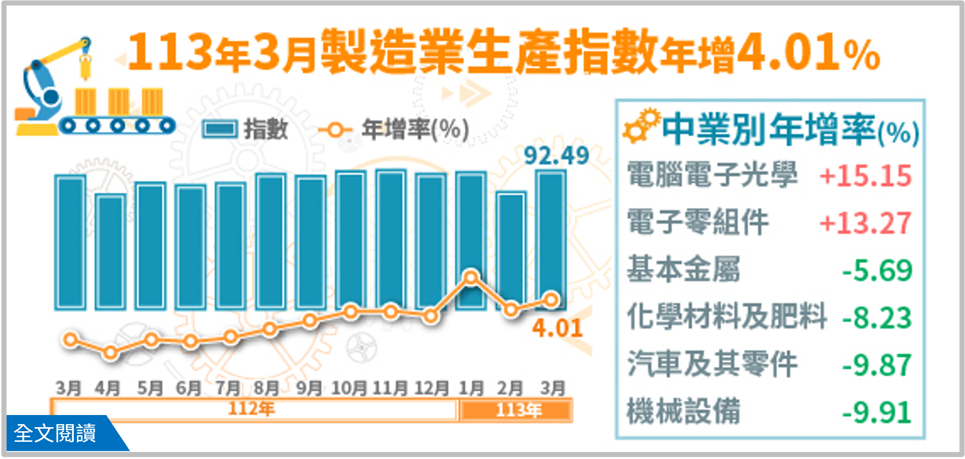 113年3月製造業生產指數92.49，年增4.01%.png