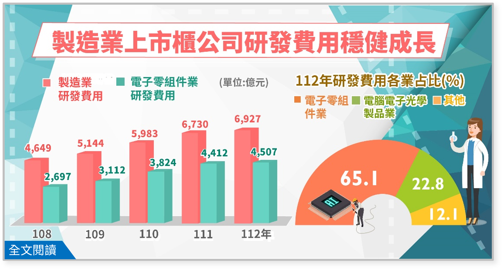 112年製造業上市櫃公司研發費用穩健成長.png