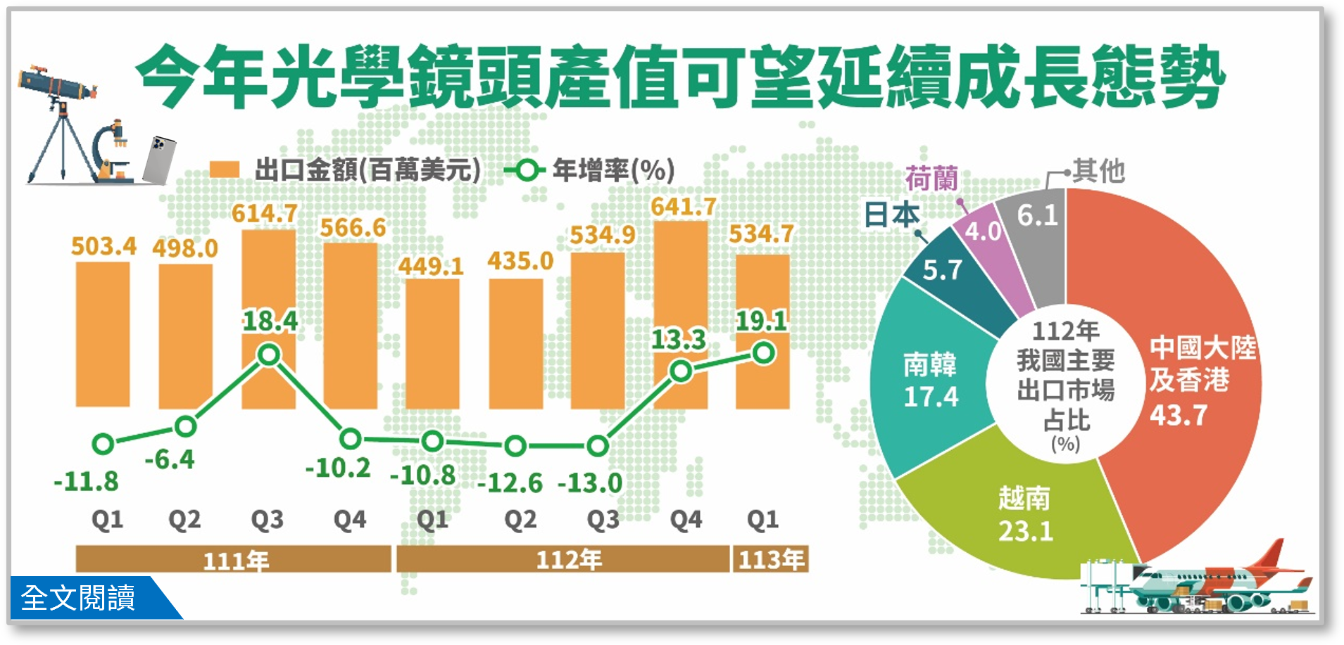 簡訊450-112年光學鏡頭產值擺脫連續3年下滑頹勢，成長態勢今年可望延續.png