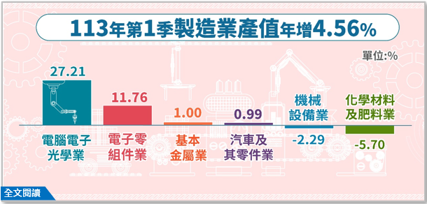 113年第1季製造業產值4兆4,194億元，較上年同季增加4.56%.png
