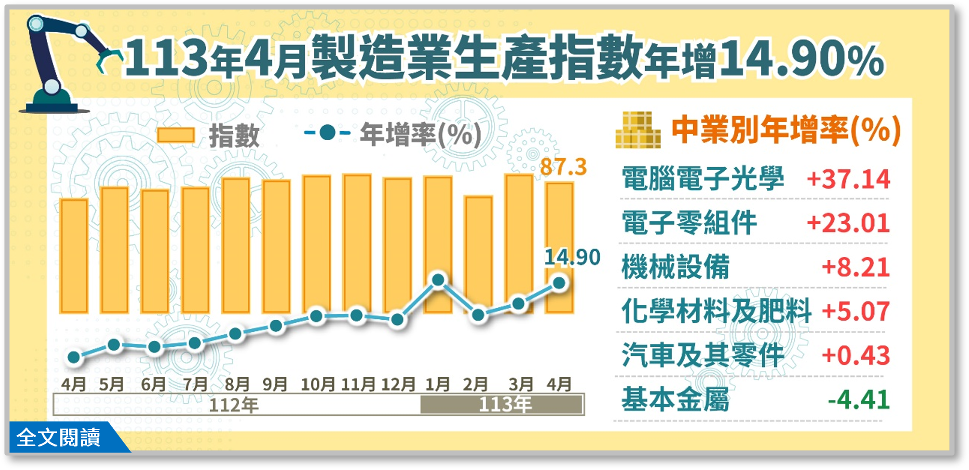 113年4月製造業生產指數87.30，年增14.90%.png