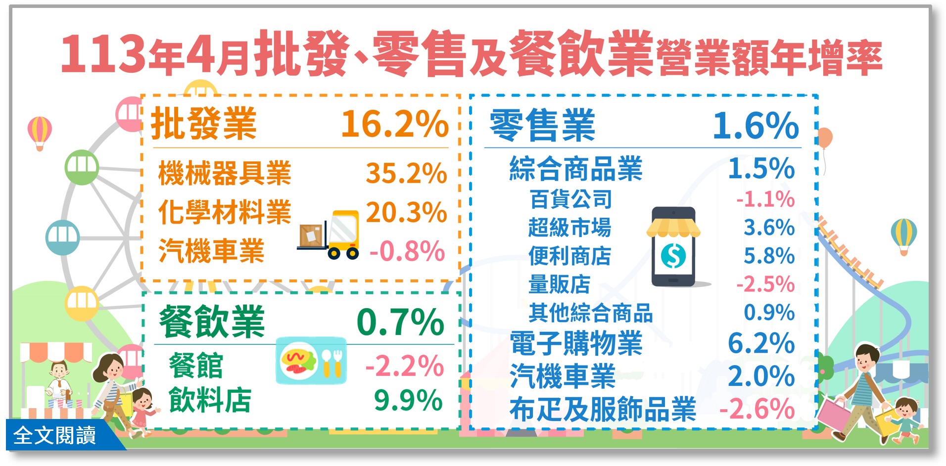 113年4月批發業營業額年增16.2%；零售業年增1.6%；餐飲業年增0.7%.png