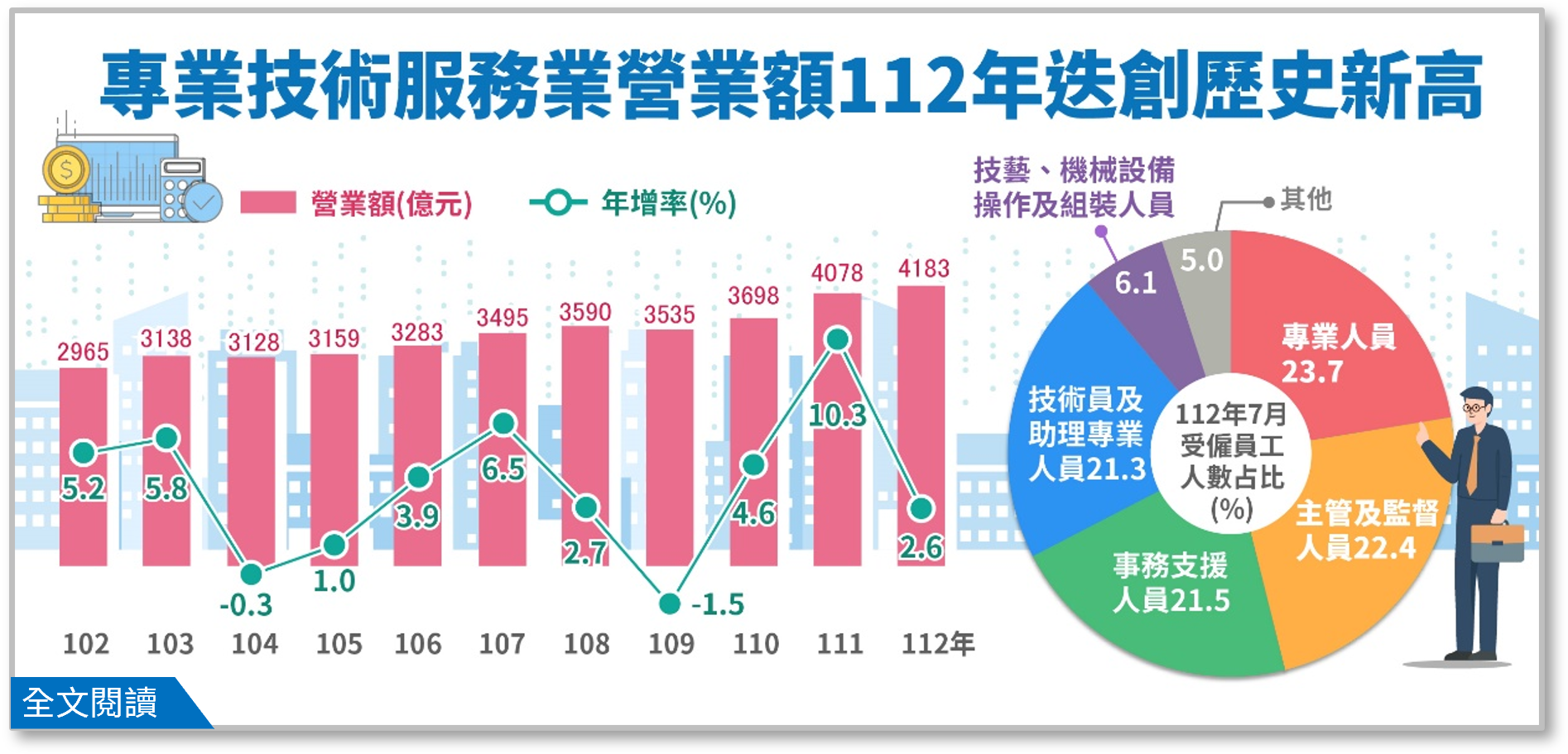 專業技術服務業營業額112年迭創歷史新高.png
