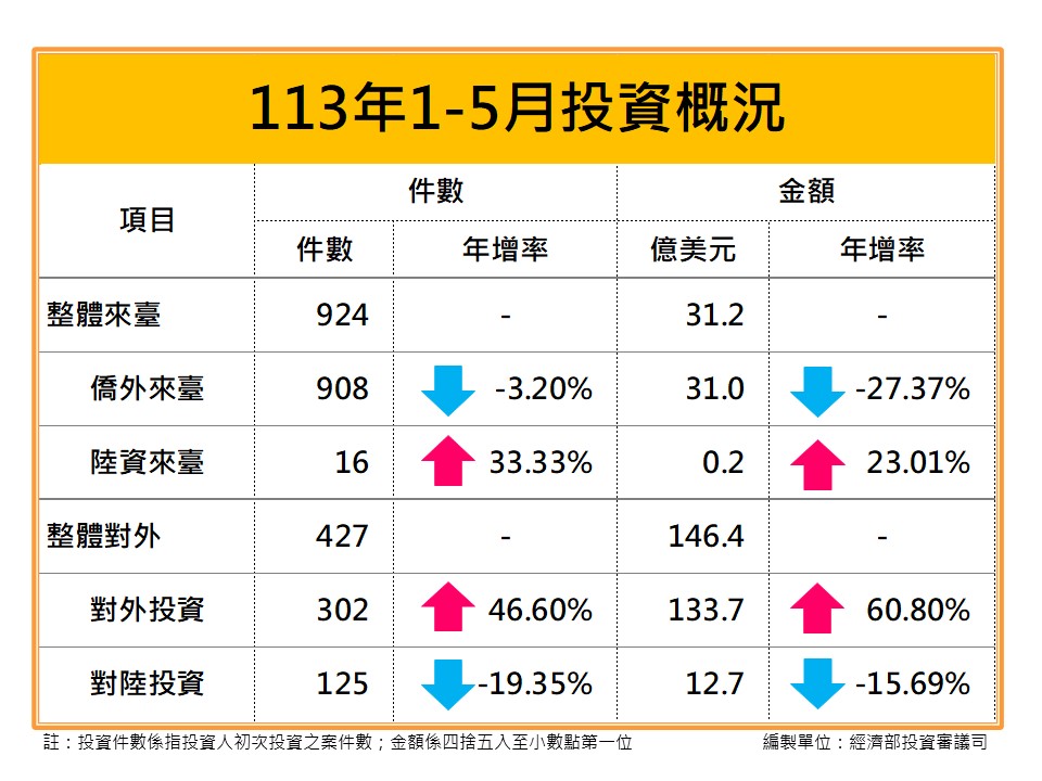 113年5月核准僑外投資、陸資來臺投資、國外投資、對中國大陸投資統計.jpeg