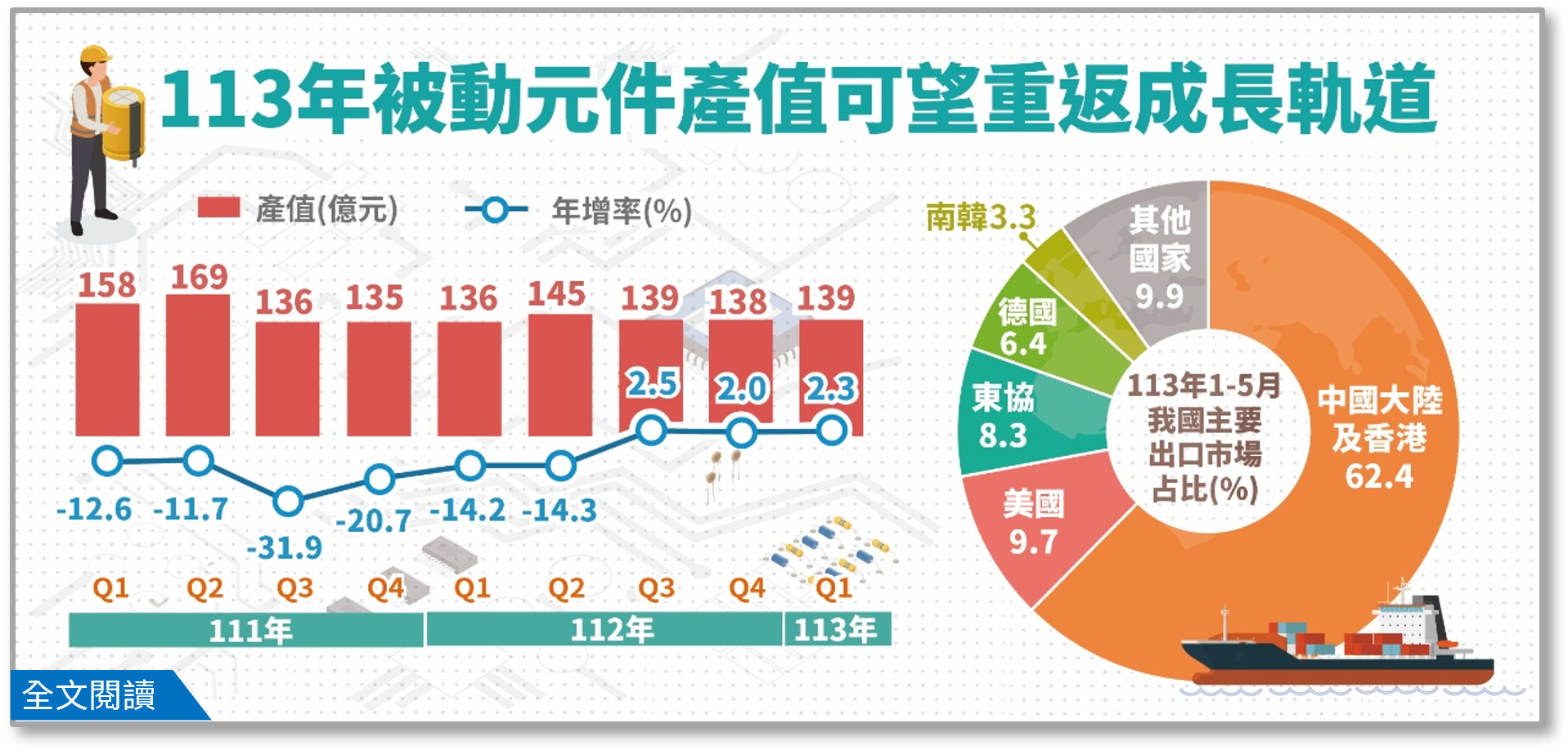 產業經濟統計簡訊-452-113 年被動元件業產值可望重返成長軌道.png