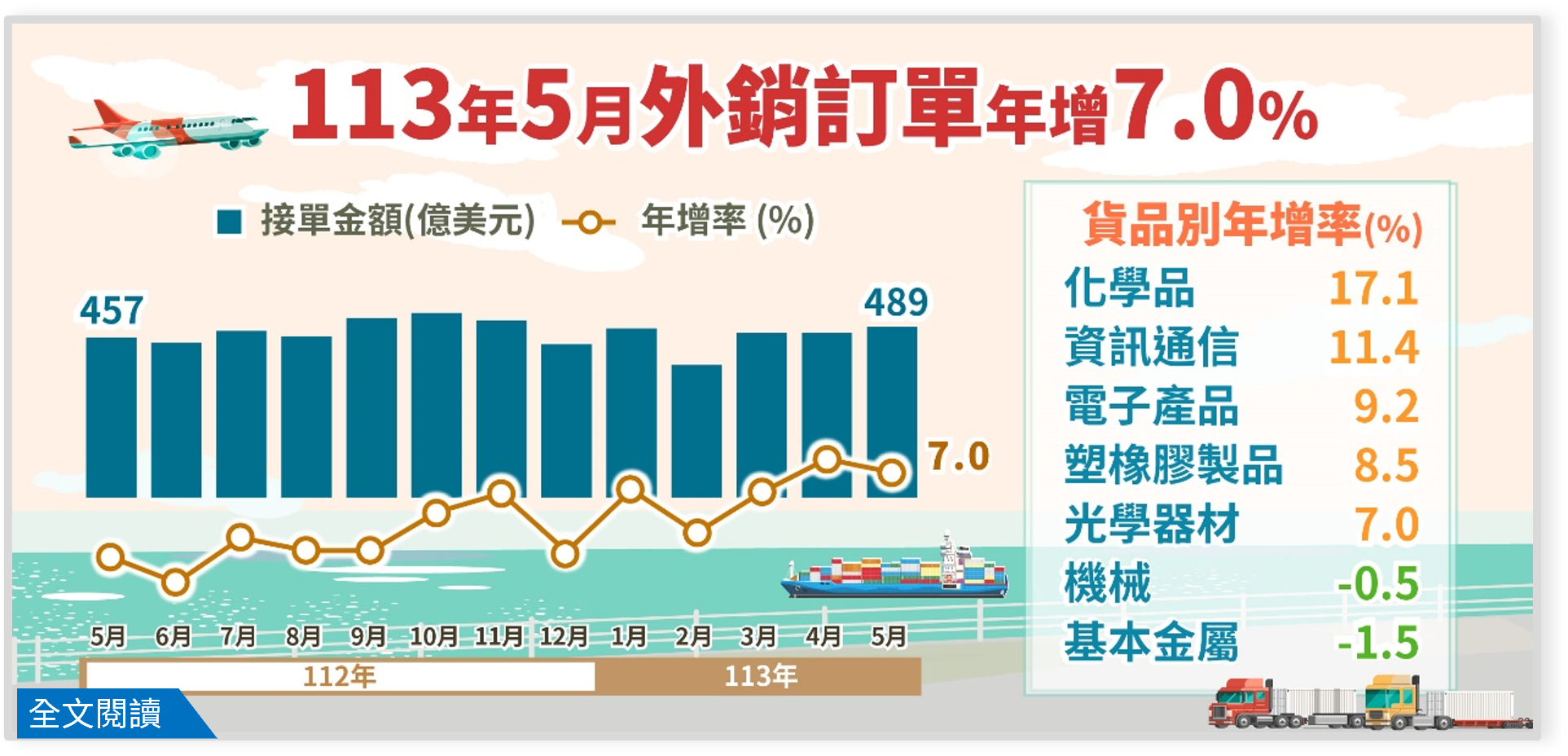 經濟部統計處－113年5月外銷訂單統計結果.png