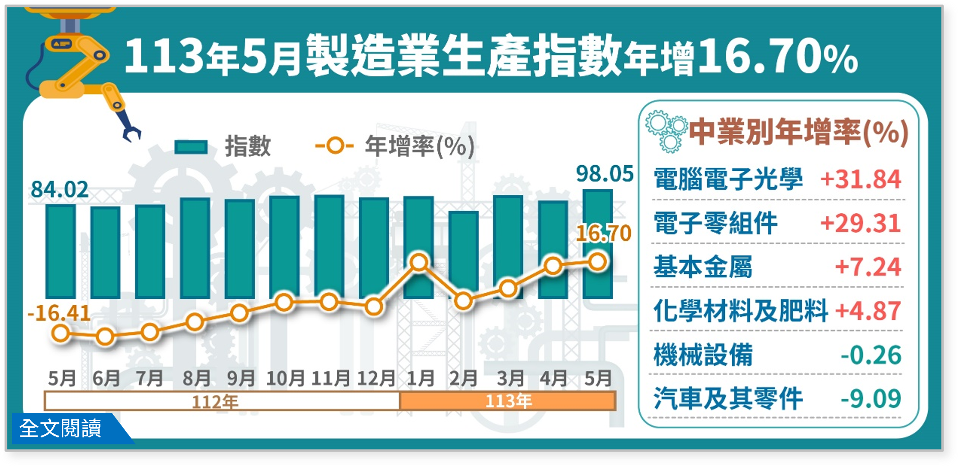113年5月製造業生產指數98.05，年增16.70%.png