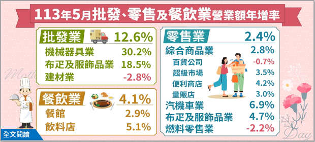 113年5月批發業營業額年增12.6%；零售業年增2.4%；餐飲業年增4.1%.png