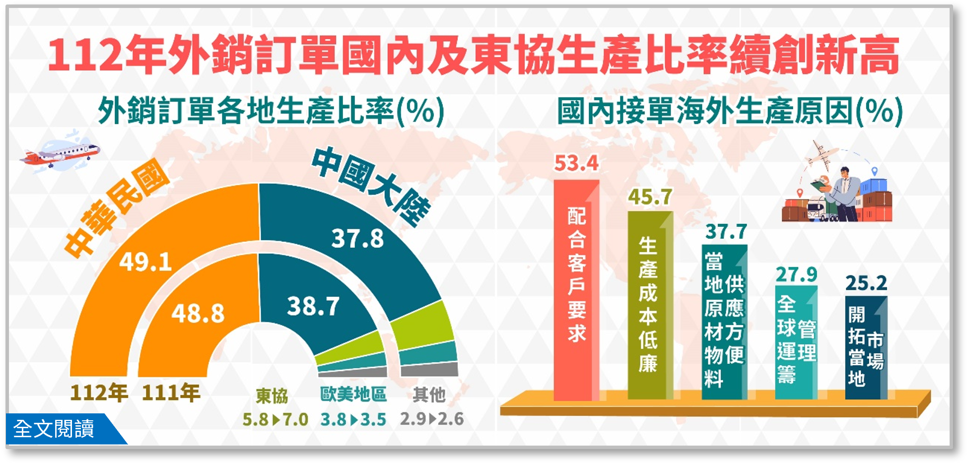 113年外銷訂單海外生產實況調查統計(資料時間：112年).png