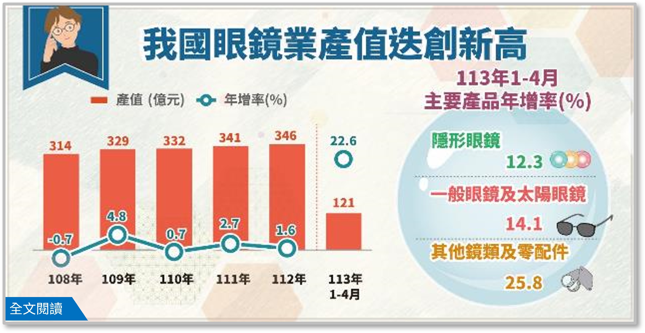 1130705--我國眼鏡業產值迭創新高.png