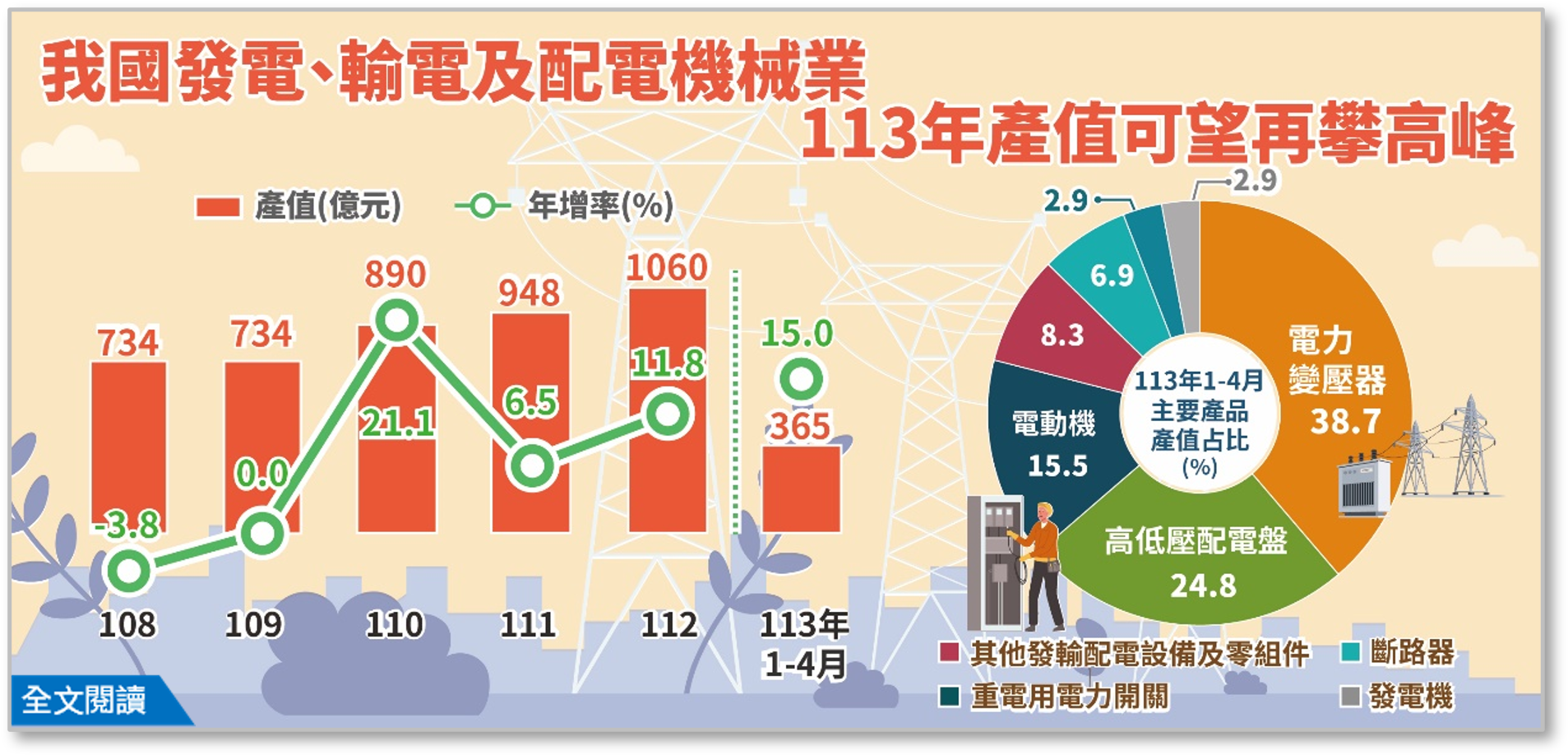 簡訊454期--發電、輸電及配電機械業 113 年產值可望再攀高峰.png