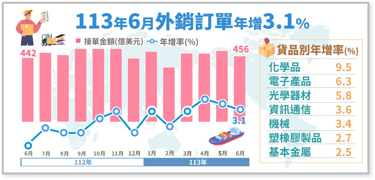 113年6月外銷訂單統計結果.png