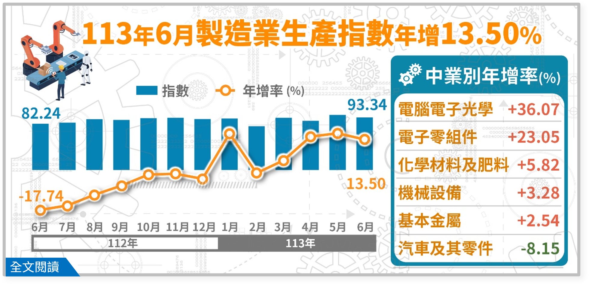 113年6月製造業生產指數93.34，年增13.05%.png