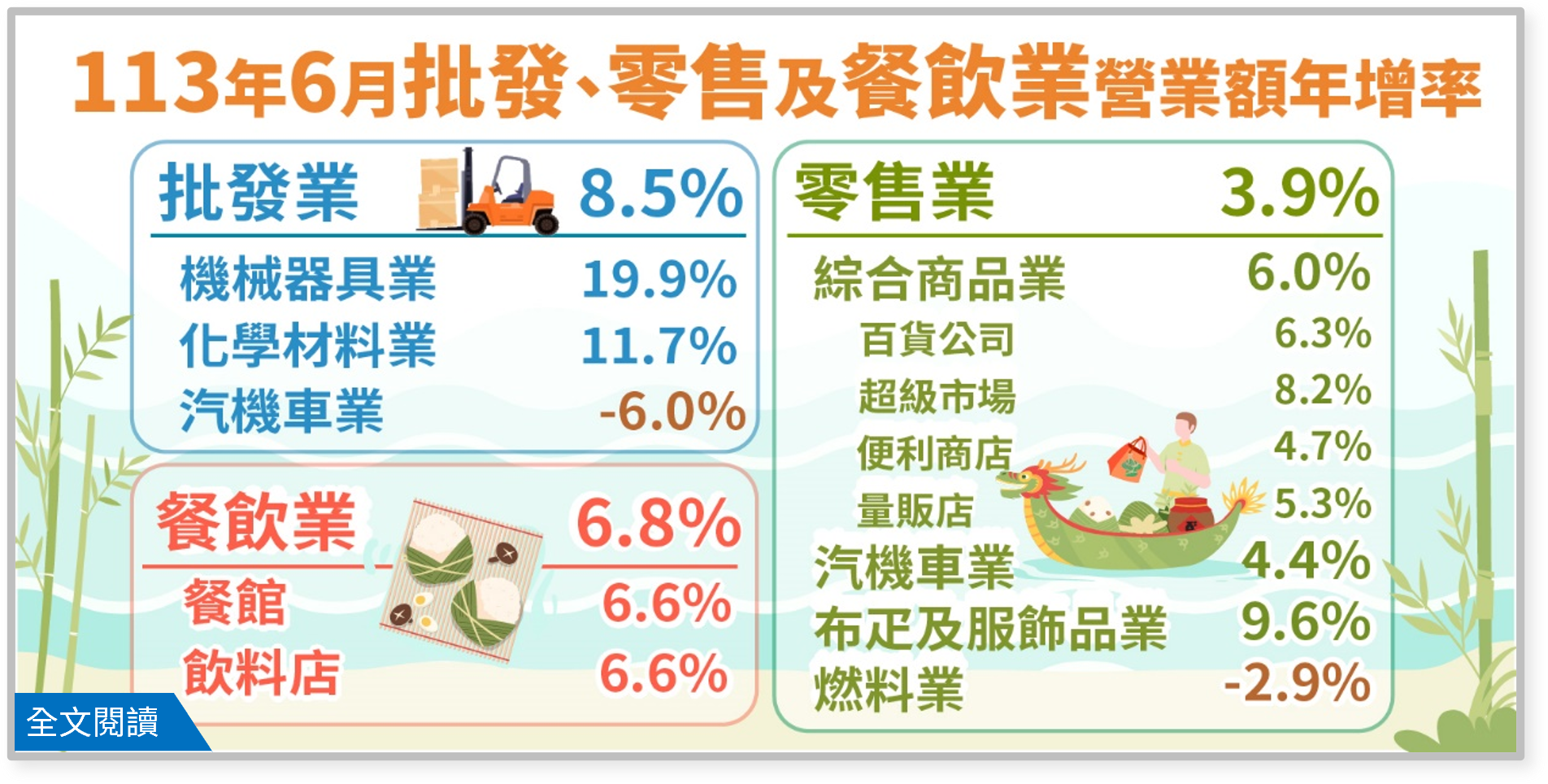 113年6月批發業營業額年增8.5%；零售業年增3.9%；餐飲業年增6.8%.png