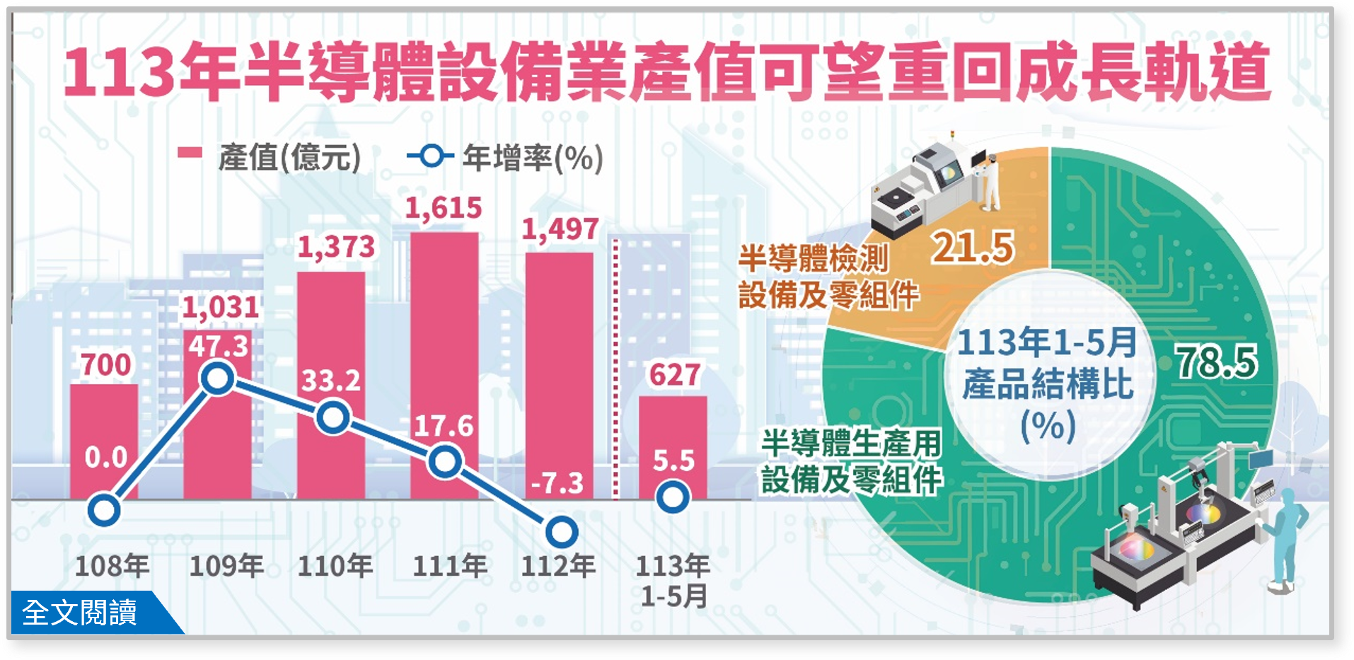 (簡訊455期) 113年半導體設備業產值可望重回成長軌道.png