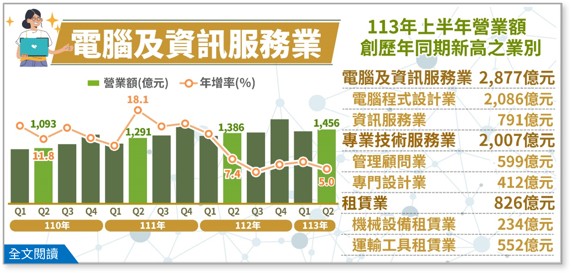 113Q2電腦及資訊服務業、專業技術服務業及租賃業營業額布告欄.png