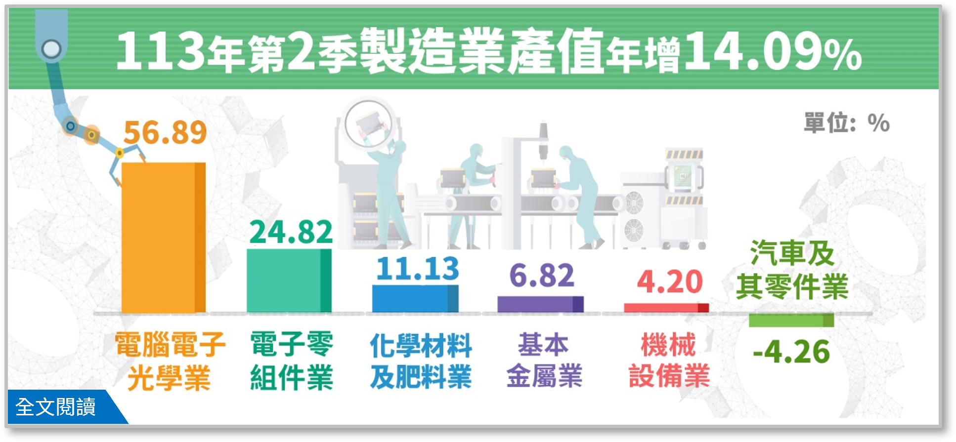 113年第2季製造業產值4兆8,073億元，較上年同季增加14.09%.png