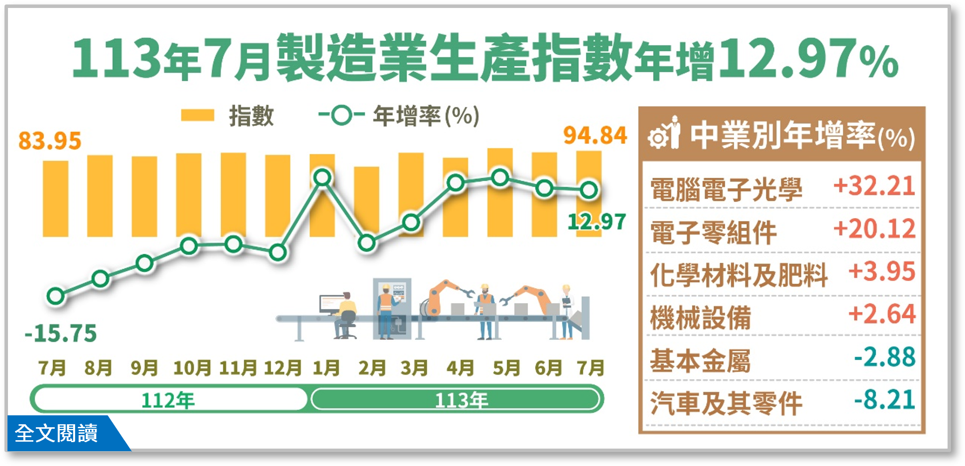 113年7月製造業生產指數94.84，年增12.97%.png