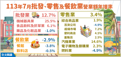 113年7月批發業營業額年增12.7%；零售業年增3.4%；餐飲業年減2.9%.png
