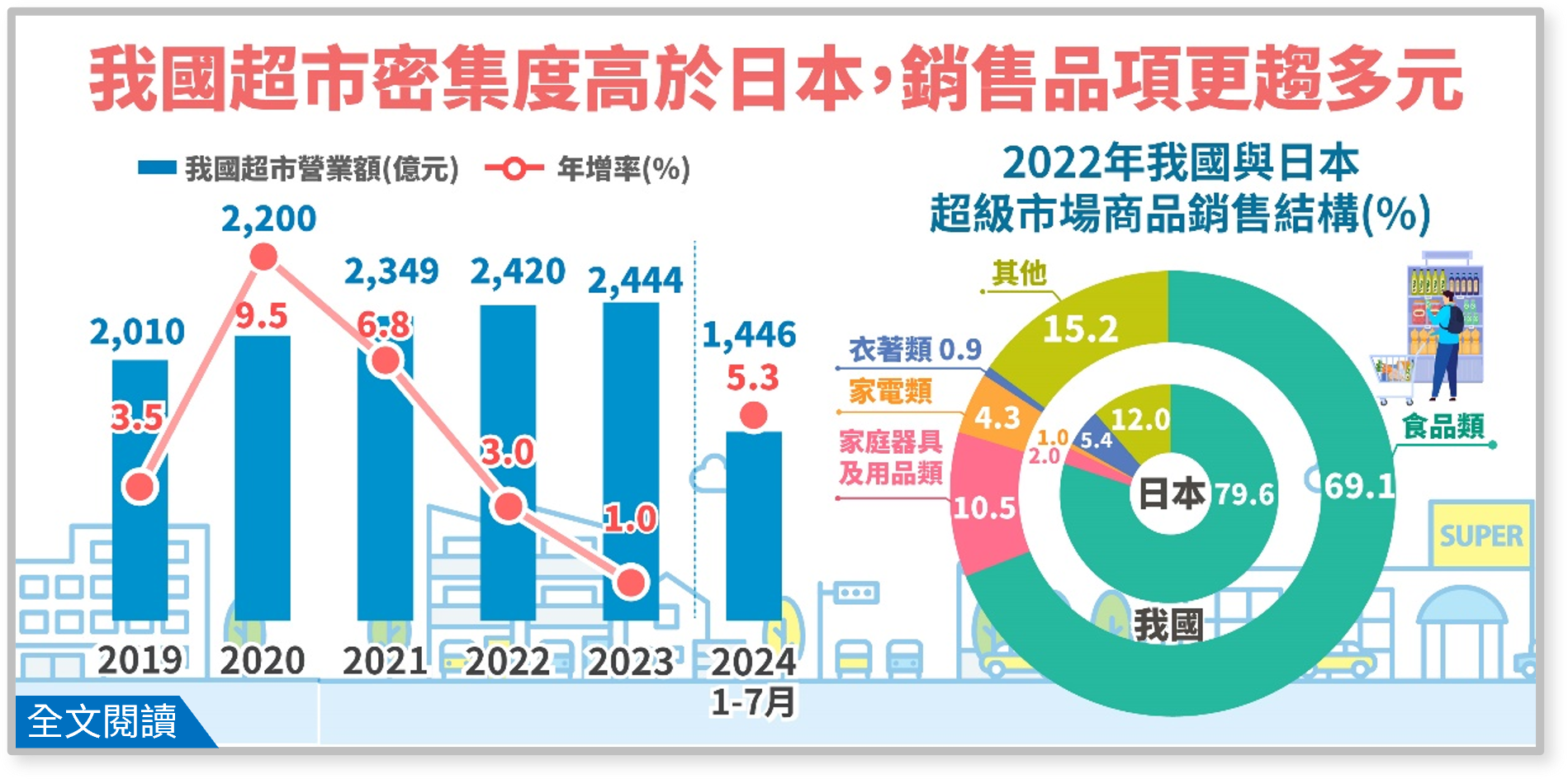 我國超市密集度高於日本，銷售品項更趨多元.png