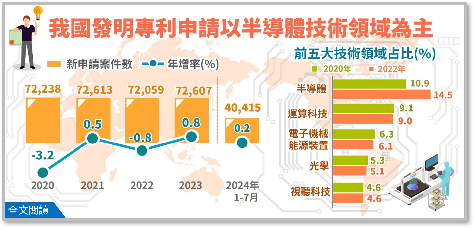 經濟統計簡訊458期_我國發明專利申請以半導體技術領域為主.png