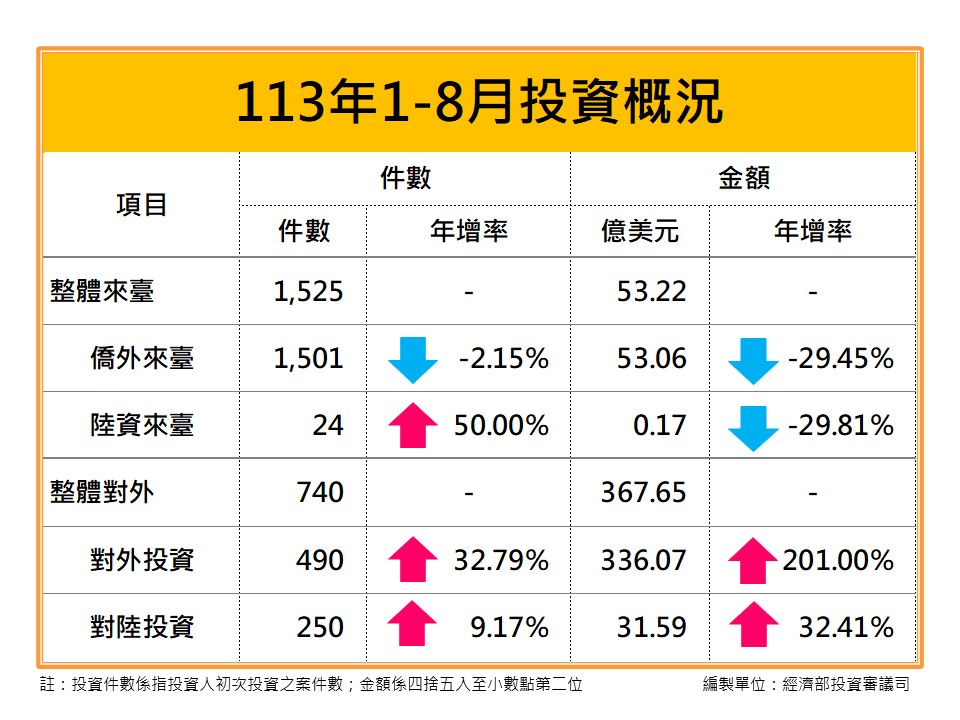 113年8月核准僑外投資、陸資來臺投資、國外投資、對中國大陸投資統計.jpg